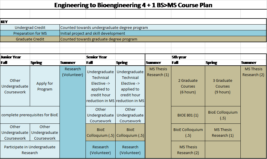 Bioengineering Masters Course plan